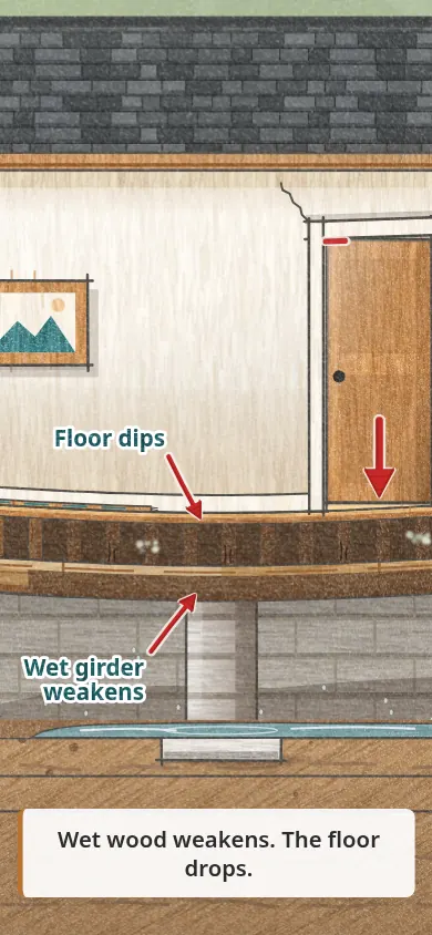 The wet girder weakens and the floor above drops.